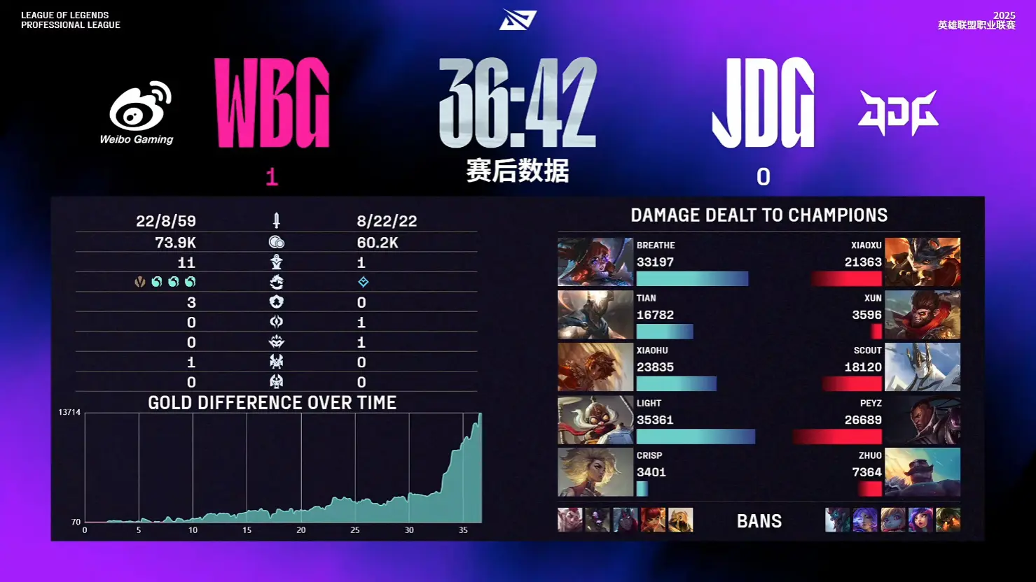 第二局JD, WBG, 局之后